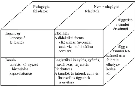 A hagyományos távoktatási rendszer feladatköreit a 3. ábra jól tudta szemléltet- szemléltet-ni