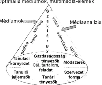 Az új modellben (4. ábra) minden lényeges  t é n y e z ő megjelenik,  a m e l y befolyá- befolyá-solhatja az optimális  m é d i u m o k vagy  m é d i a e l e m e k kiválasztását