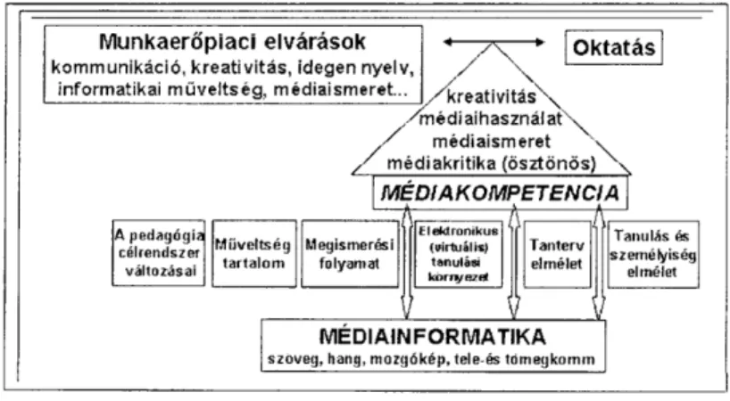7. ábra: /\ médiakompetencia kapcsolatrendszere 