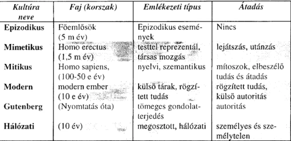 A 3. táblázat Donald felfogását összegzi, kiegészítve azt némi spekulációval a mo- mo-dern, mai IT eszközökre is