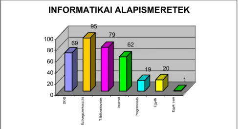 5. ábra: A hallgatók informatikai alapismerete 