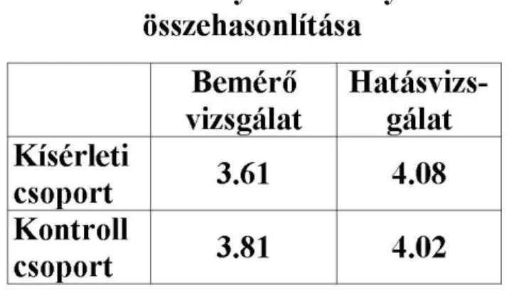 2. ábra: A tanulmányi eredmények összehasonlítása 