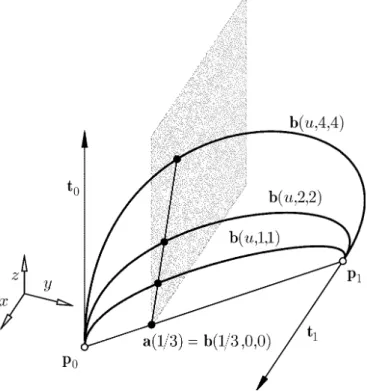 Figure 2: The b (u, λ, λ) family of curves