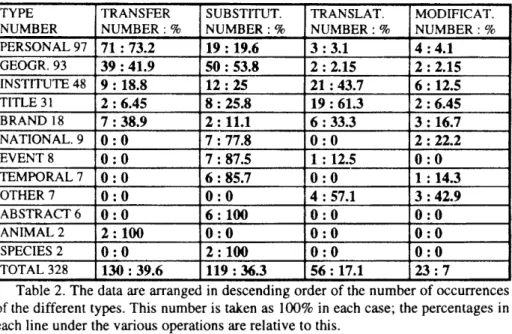 Table 2. The data are arranged in descending order of the number of occurrences  of the different types