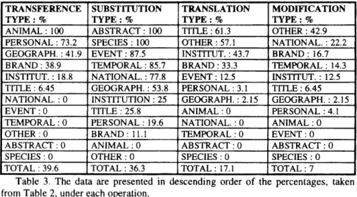 Table 3. The data are presented in descending order of the percentages, taken  from Table 2, under each operation