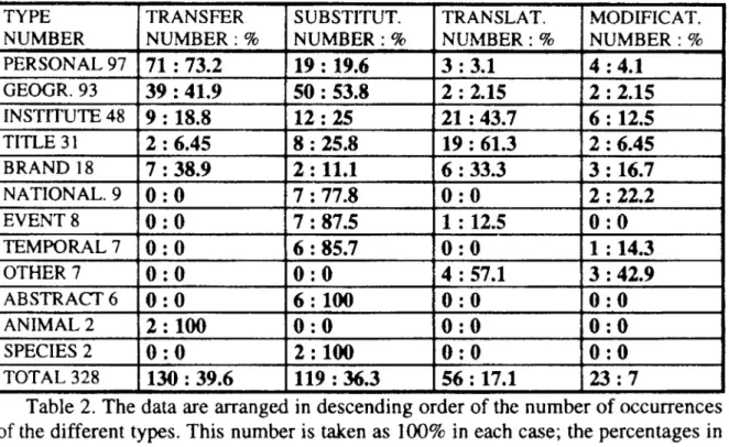 Table 2. The data  are arranged  in descending  order  of the number  of  occurrences  of the different types
