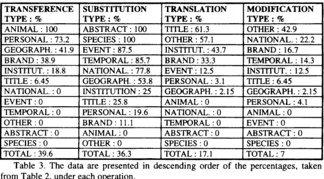 Table 3. The data are  presented  in  descending  order  of  the  percentages,  taken  from Table 2, under each  operation