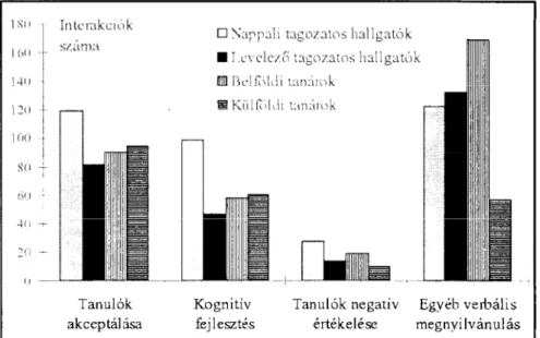 2. ábra: A zenetanárok  interakciós  aktivitásának  összehasonlítása  Az  egyes  méréseredmények  között  nagy  eltérések  is   megmutat-koztak,  melyek  gyakran  a készülék  kezelőjének  a  figyelmetlenségére,  türelmetlenségére,  vagy  átmeneti  hallássé