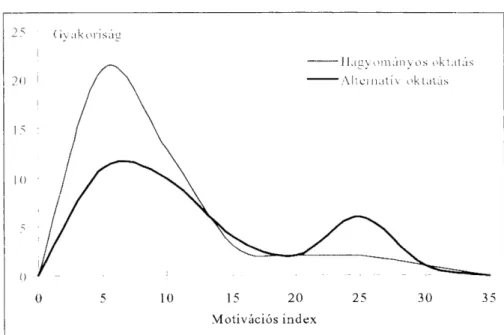 3. ábra. A motivációs index gyakorisági eloszlása 