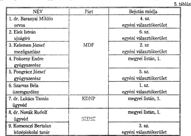 1990. 5. táblázat  NÉV  Párt  Bejutás módja  1. dr. Baranyai Miklós  orvos  MDF  4. sz