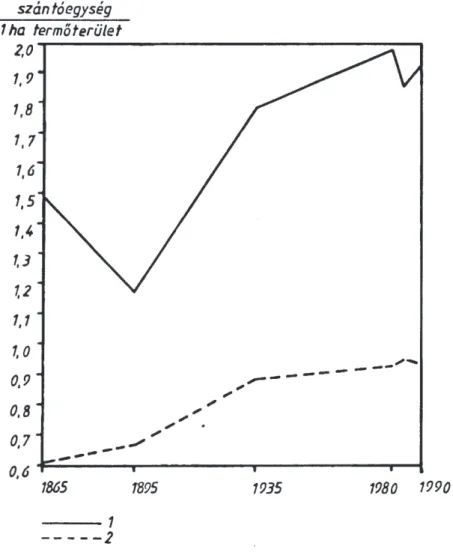 1. ábra: A földhasznosítás intenzitásának időbeli  alakulása  (1: Budapest, 2:  Magyarország) 
