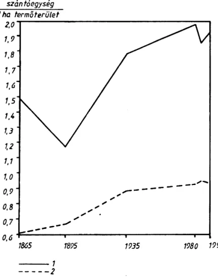 1. ábra: A földhasznosítás intenzitásának időbeli alakulása  (1: Budapest, 2: Magyarország) 