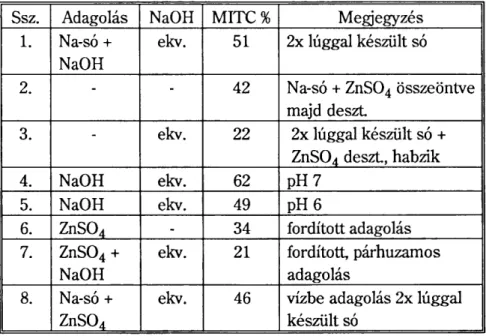 3. táblázat  Az adagolási sorrend hatása 0,2 mol  N-metil-ditiokarbaminsav-nátri-umsójának cink-szulíátos bontására, vizes közegű forralás 