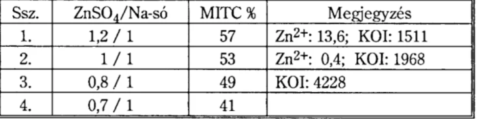 4. táblázat  Reagensfelesleg hatása a MITC termelésre 0,2 mol  N-metil-ditiokarbaminsav-nátríumsójának cink-szulfátos bontásánál, vizes 