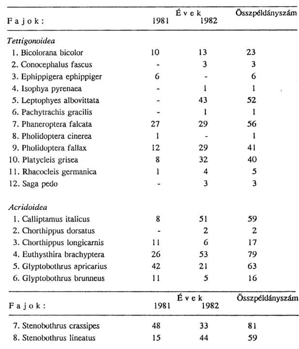 5. táblázat:  Mészhegy F a j o k : É v e k1981  1982 Összpéldányszám Tettigonoidea 1. Bicolorana  bicolor 2