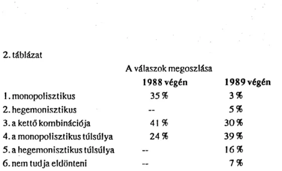 2. táblázat  A válaszok  megoszlása  1988  végén  1989  végén  1. monopol isztikus  3%  2