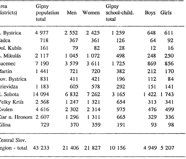 Table 1. Distribution  of  Gipsy  population  in the  Central  Slovakian region according to  districts