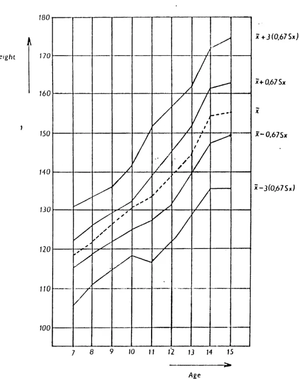 Figure 2. Cross-sectiona!  type  zones for Height  according  to  the âge - boys