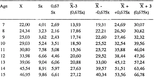 Table 2. Standard  Zone for  Weight  according  to  the  Age - Boys Age X Sx 0,67 X-3 X - X + X Sx (0,67Sx) -0.67SX +0,67Sx (0,67S 7 22,00 4,01 2,69 13,93 19,31 24,69 30,07 8 24,34 3,23 2,16 17,86 22,21 26,50 30,82 9 25,03 3,62 2,43 17,74 22,60 27,46 32,32