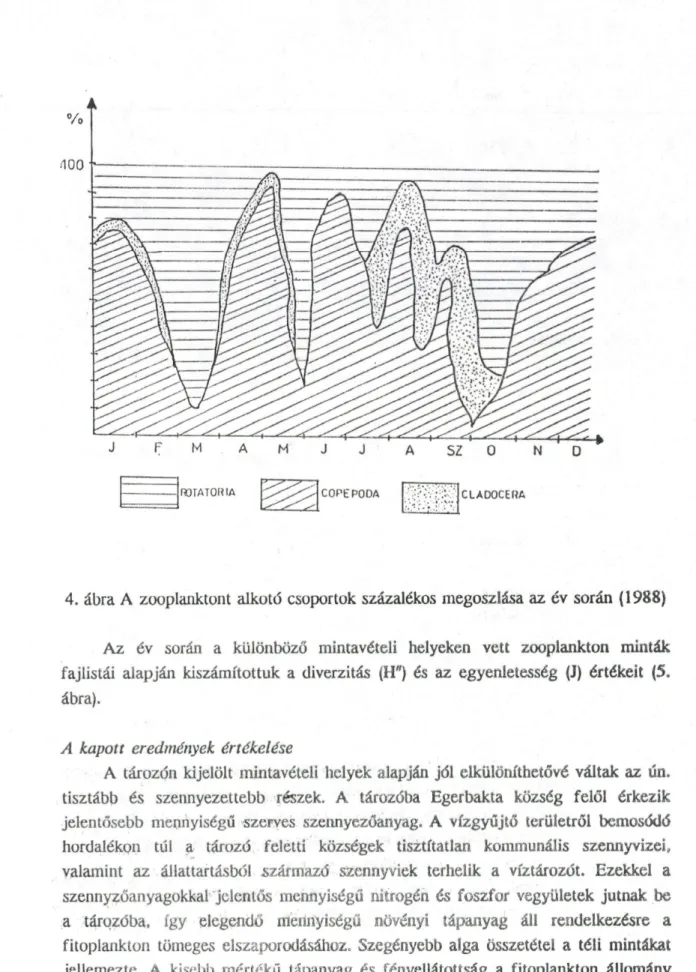 4. ábra A  zooplanktont  alkotó csoportok  százalékos  megoszlása  az  év  során  (1988) Az  év  során  a  különböző  mintavételi  helyeken  vett Zooplankton  minták fajlistái alapján  kiszámítottuk  a  diverzitás  (H&#34;)  és  az  egyenletesség  (J)  ért