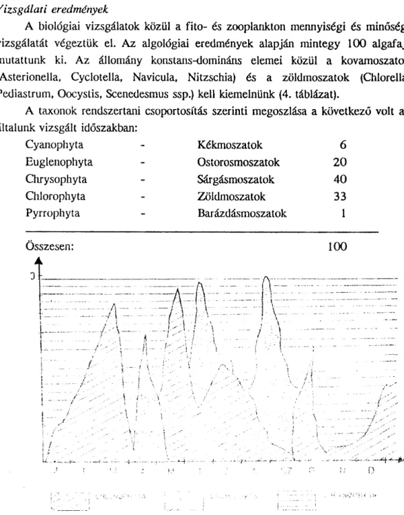 2. ábra  A  fitoplankton  alkotó csoportok  százalékos  megoszlása  az  év során  (1988)