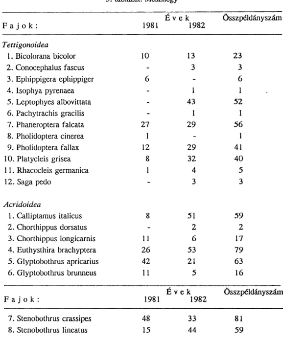 5. táblázat: Mészhegy  F a j o k :  É v e k  1981 1982  Összpéldányszám  Tettigonoidea  1