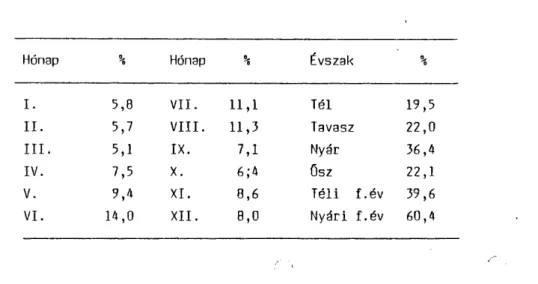 2. táblázat  A csapadék évi mennyiségének havonkénti és évszakonkénti 