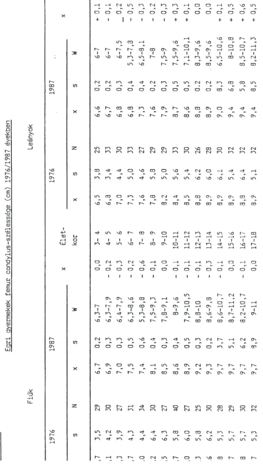 táblázat Egrigyermekekfemurcondylus-szélesséqe (cm) 1976/1987 években FiúkLeányok 19761987 XÉlet- kor