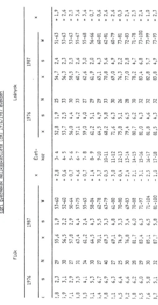 táblázat Egrigyermekek cristaszélesséqe (cm) 1976/1987 években FiúkLeányok 19761987 X Élet- kor