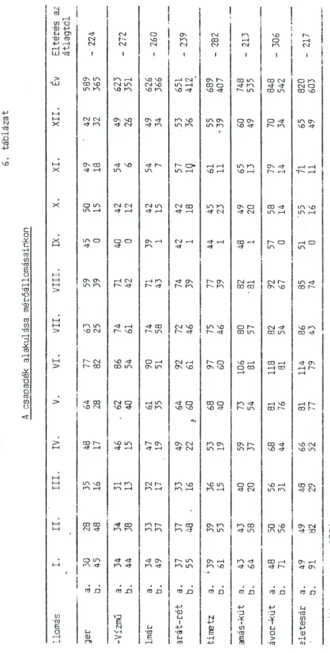 6. táblázat A csapadék alakulása mérállomásainkon .iomas 30 45 34 44