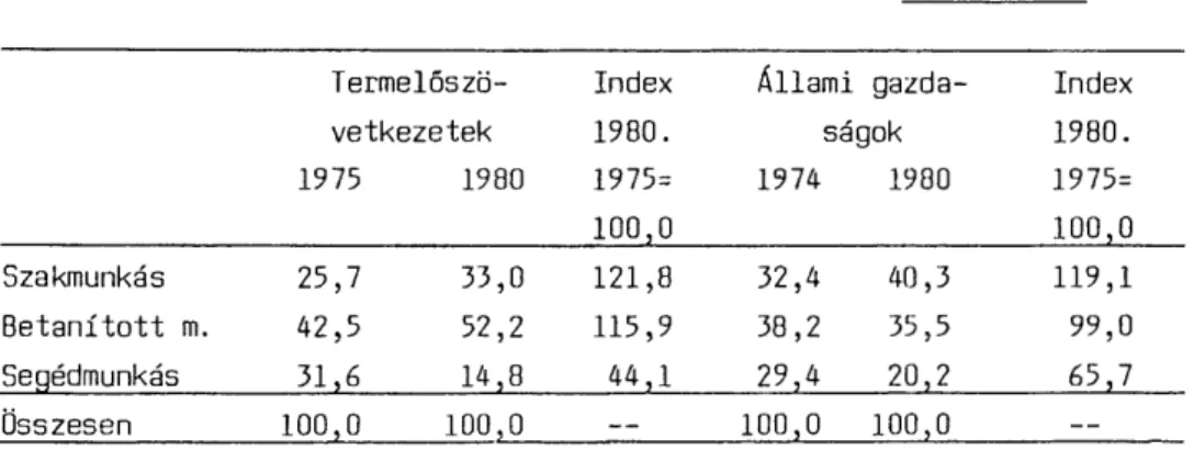5. táblázat  Termelőszö- Index  Állami  gazda- Index  vetkezetek  1980.  ságok  1980.  1975  1980  1975=  1974  1980  1975=  100,0  100,0  Szakmunkás  25,7  33