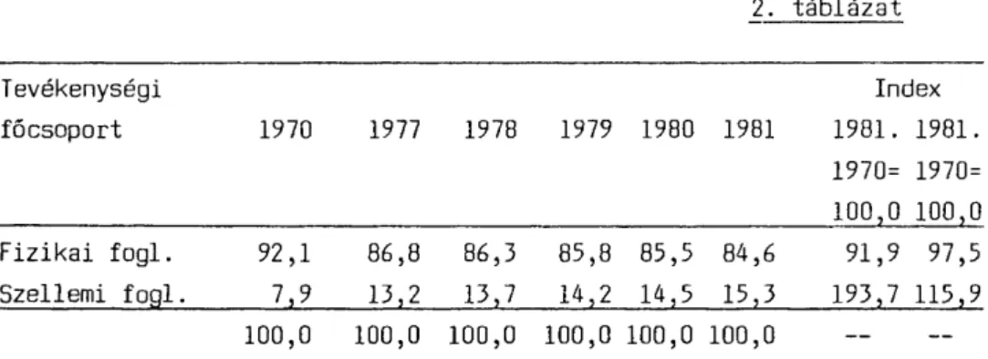 2. táblázat  Tevékenységi Index  főcsoport 1970 1977 1978 1979 1980 1981 1981. 1981.  1970= 1970=  1 0 0 , 0 100,0  Fizikai fogl