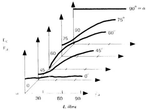 Az  5. ábra  a visszavert  elektromos  térerő  (E c )  (p c  irányszögét  ábrázolja az  a  be- be-esési  szög  (x-tengely),  a  &lt;p a -beesési  irányszög  függvényében.