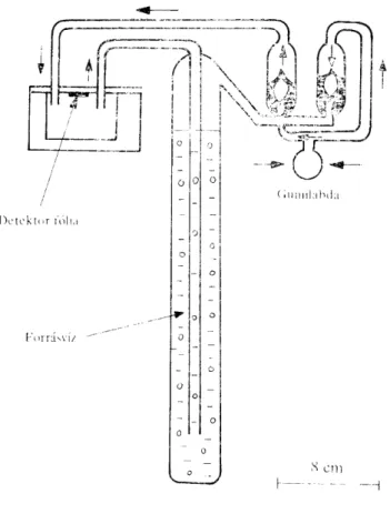 2. ábra: A vízben levő radongáz átáramoltatása  a besugárzó készülékbe 