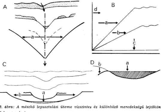 3. ábra: A mészkő lepusztulási üteme vízszintes és különböző meredekségű lejtőkön  J e l m a g y a r á z a t 