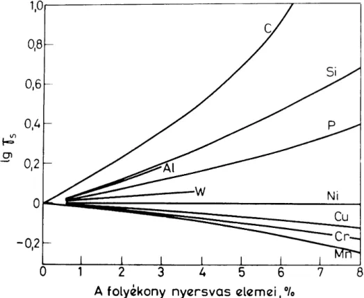 2. ábra.  Vasban  oldott  elemek  hatása  a  kén  aktivitási  koefficiensére  [2]