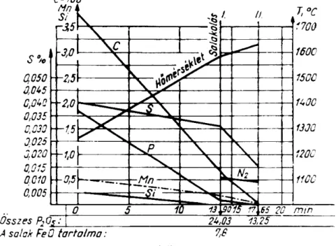 végén történik (4. ábra), a végsalak alatt: a többi időben a kén koncentrációja a fémben  gyakorlatilag állandó, időnként a meszadagolásnál növekszik (főként mikor magas a mész  kénkoncentrációja)