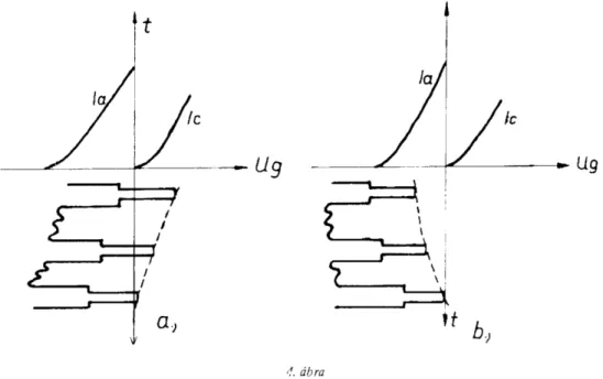 Az amplitúdóanalizátor kapcsolási rajza (2. ábra) szerint, ha az elektroncső rácsára  egy Rí ellenállással negatív feszültséget állítunk be, akkor a Cj kondenzátoron keresztül a  rácson összegeződnek az impulzusok