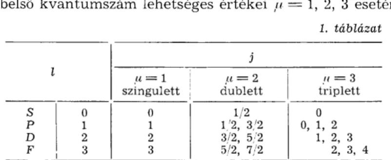 1. táblázat  l  j l  ,« = 1  szingulett  /л = 2 d u b l e t t  u = 3 t r i p l e t t  s  0  0  1/2  0  p  1  1  1/2, 3/2  0, 1, 2  D  2  2  3/2, 5/2  1, 2, 3  F  3  3  5/2, 7/2  2, 3, 4 