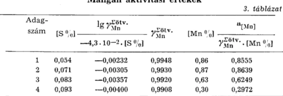 4. táblázat  A d a g  -s z á m  [ C % ]  [Si  % ]  W у £ötv. &amp; ' [Ni]  • .JCötv. [Ni]  [Ni  % ]  a [ N i ] A d a g -s z á m [ C % ] [Si  % ] 5,90  - 1 0 - 2  C % +  1 