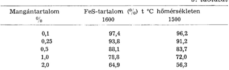3. táblázat  Mangántartalom FeS-tartalom (%) t °C hőmérsékleten 