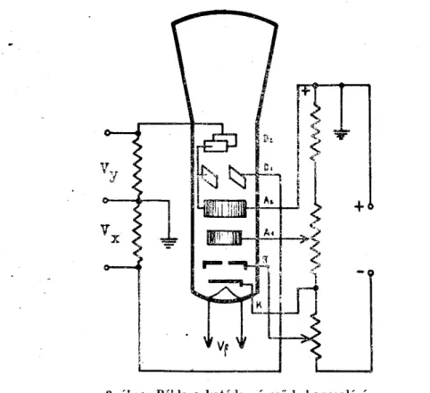 2. ábra. Példa a katódsugárcső bekapcsolására 