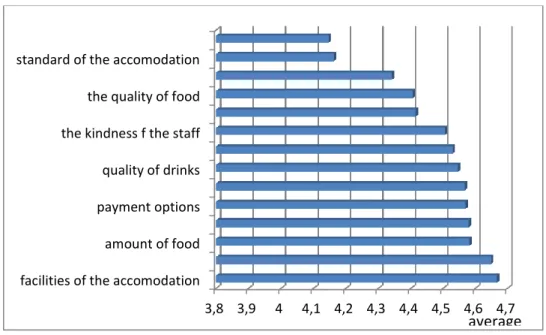 Figure 2. Evaluation of the services offered by Major, average (N=214) 