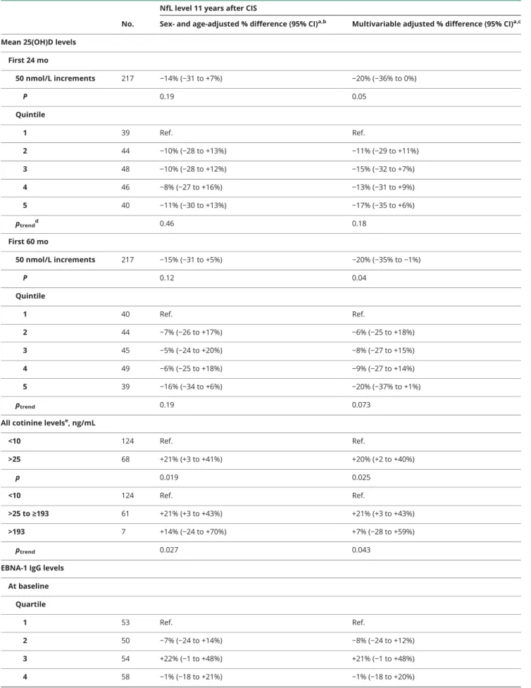 Table 4 Serum 25-hydroxyvitamin D (25(OH)D), cotinine, and EBNA-1 antibody levels and long-term neuroaxonal injury as measured by serum NfL concentrations in patients with CIS