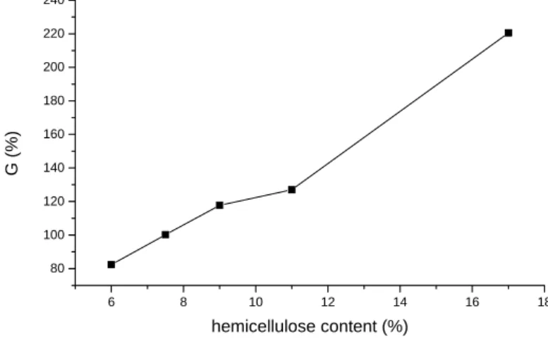 Figure 9. Effect of hemicellulose content of the cellulose on grafting efficiency  At the end of our research work the unmodified and grafted cellulose samples  were analyzed by IR spectroscopy, thermal analysis and scanning electron  microscopy