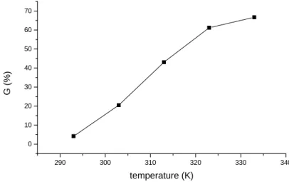 Figure 1. Effect of temperature on grafting efficiency 