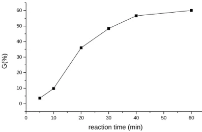 Figure 2. Effect of reaction time on grafting efficiency 