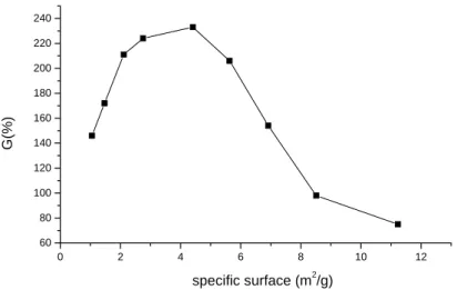 Figure 6. Effect of specific surface on grafting efficiency 