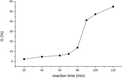 Figure 8. The induction period of grafting reaction causing by lignin   Until 70 minutes there was practically no reaction, but beyond 80 minutes reaction  time increased G % dramatically, so the induction period of grafting reaction in  this case is seen 