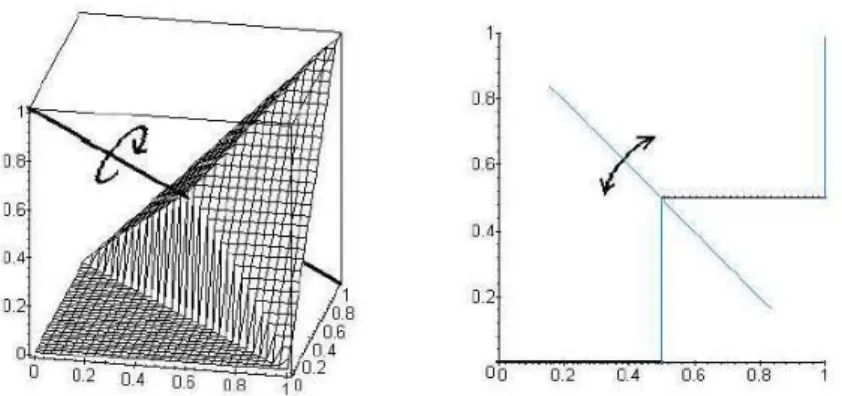 Fig. 1. Rotation invariance property (left). Self quasi-inverse property (right).